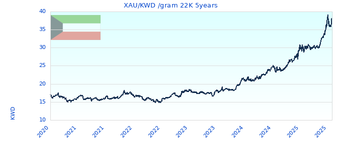 XAU/KWD /gram 22K 5years