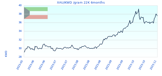 XAU/KWD /gram 22K 6months