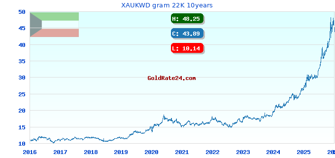 XAUKWD gram 22K 10years