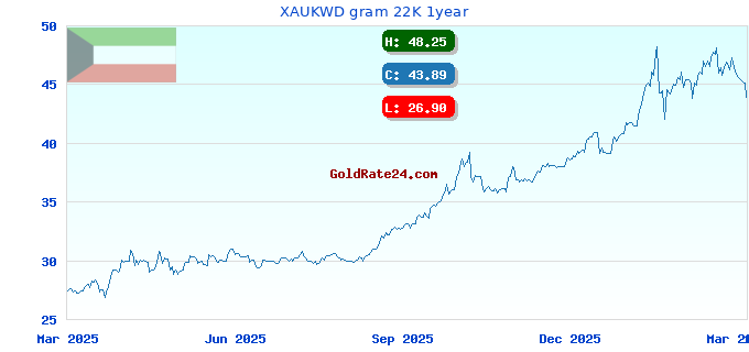 XAUKWD gram 22K 1year