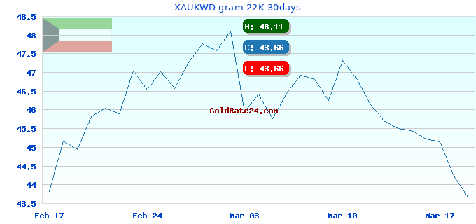 XAUKWD gram 22K 30days