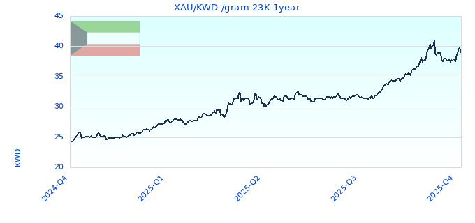 XAU/KWD /gram 23K 1year