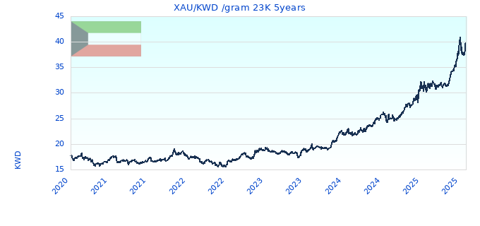 XAU/KWD /gram 23K 5years