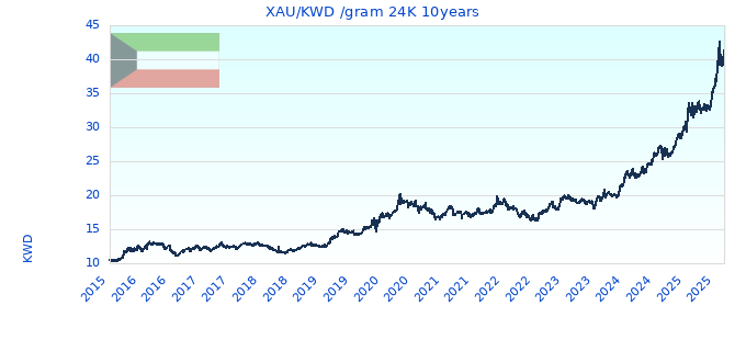 XAU/KWD /gram 24K 10years