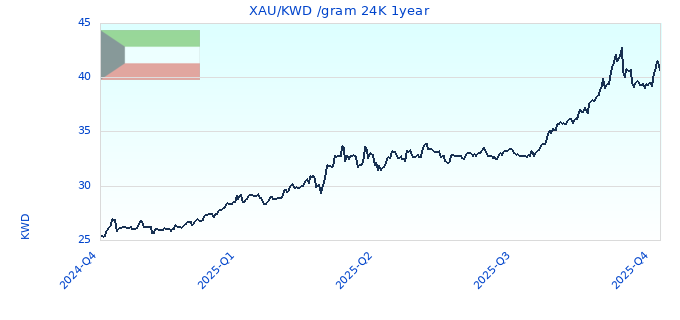 XAU/KWD /gram 24K 1year