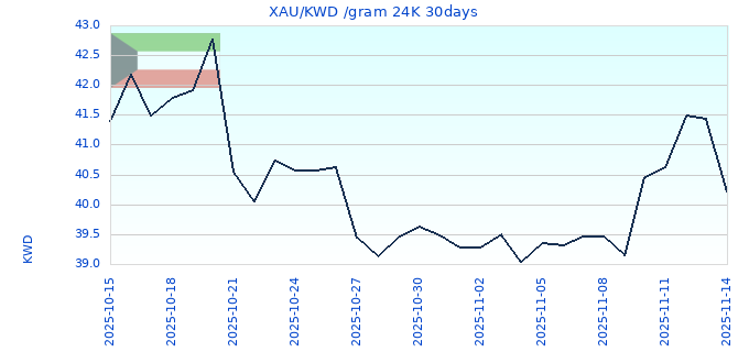 XAU/KWD /gram 24K 30days