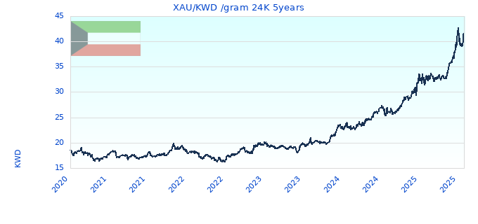 XAU/KWD /gram 24K 5years