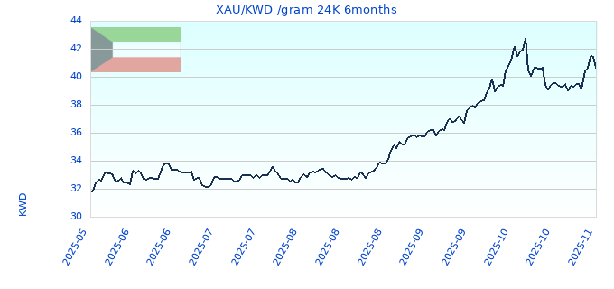 XAU/KWD /gram 24K 6months