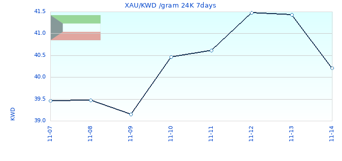 XAU/KWD /gram 24K 7days
