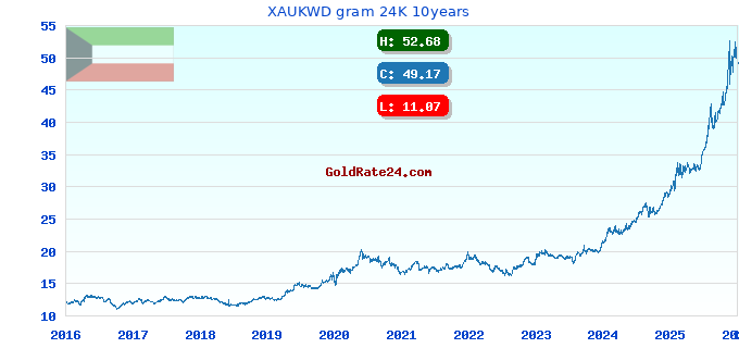 XAUKWD gram 24K 10years