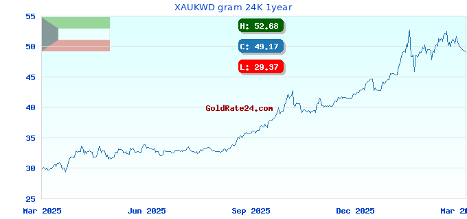 XAUKWD gram 24K 1year