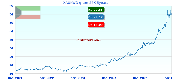 XAUKWD gram 24K 5years