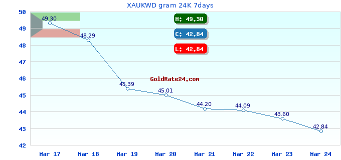 XAUKWD gram 24K 7days
