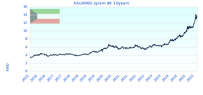 XAU/KWD /gram 8K 10years
