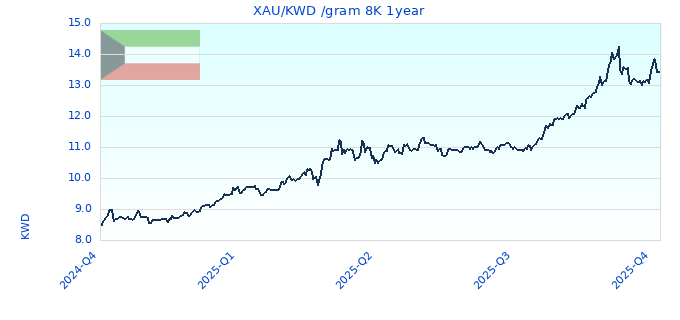 XAU/KWD /gram 8K 1year