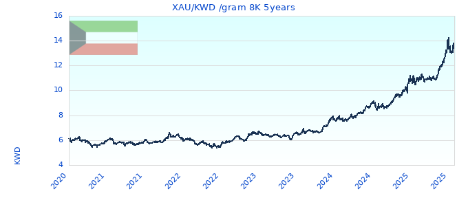 XAU/KWD /gram 8K 5years
