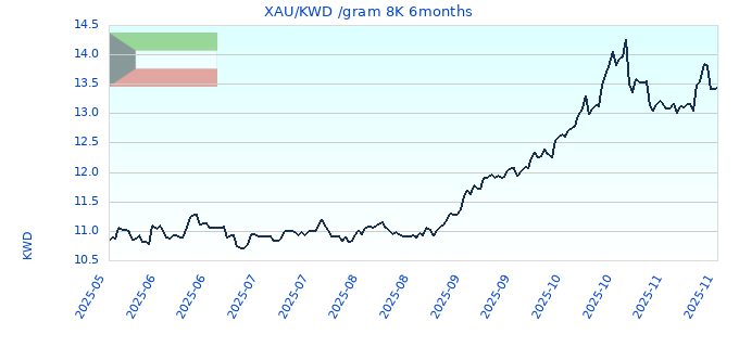 XAU/KWD /gram 8K 6months