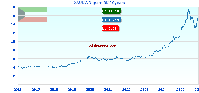 XAUKWD gram 8K 10years