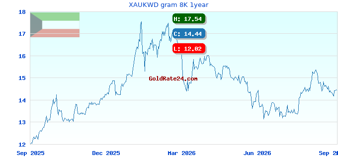 XAUKWD gram 8K 1year