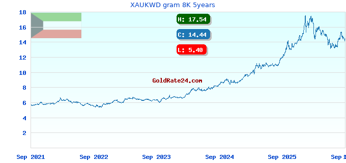 XAUKWD gram 8K 5years