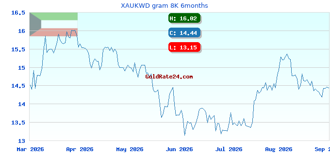 XAUKWD gram 8K 6months