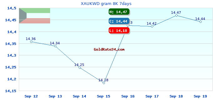 XAUKWD gram 8K 7days