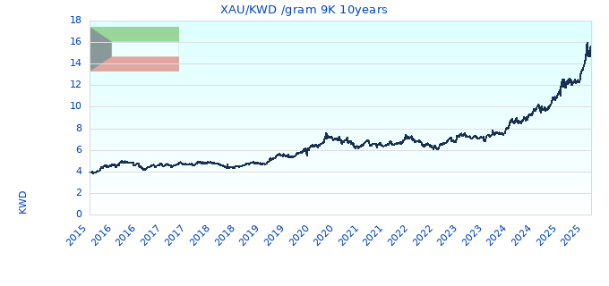 XAU/KWD /gram 9K 10years