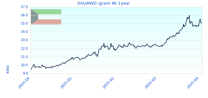XAU/KWD /gram 9K 1year