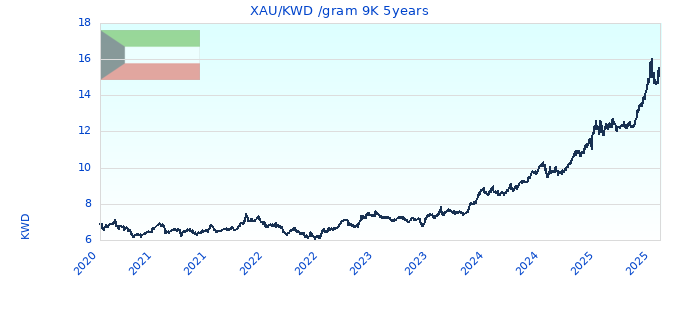 XAU/KWD /gram 9K 5years