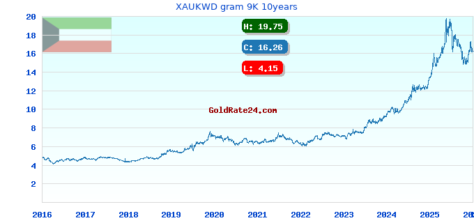 XAUKWD gram 9K 10years