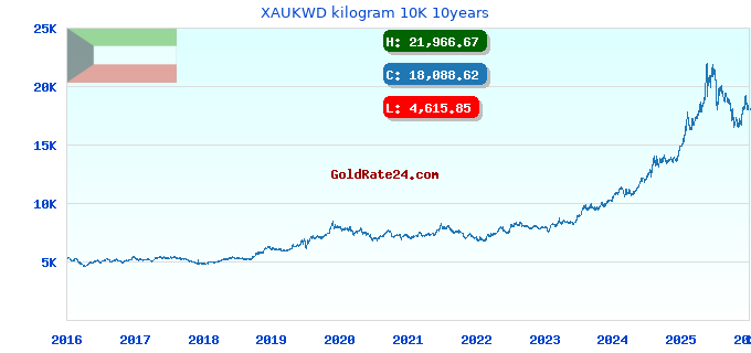 XAUKWD kilogram 10K 10years