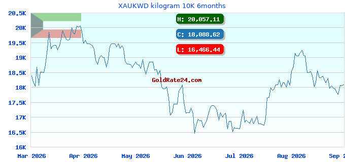 XAUKWD kilogram 10K 6months