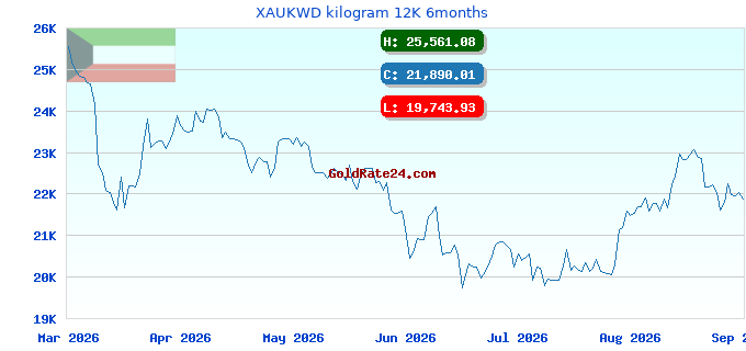 XAUKWD kilogram 12K 6months