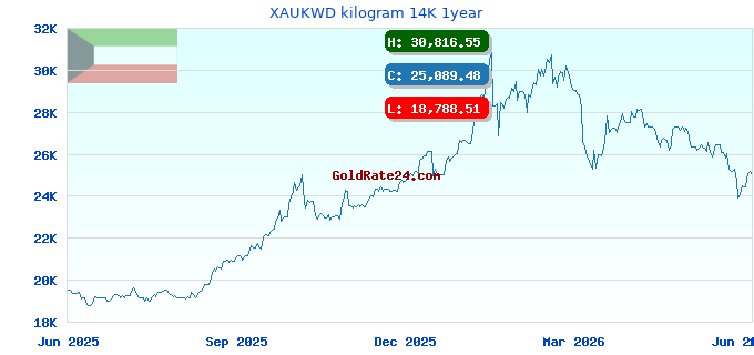 XAUKWD kilogram 14K 1year