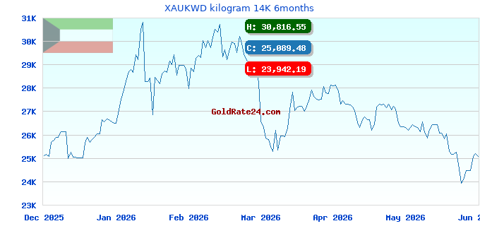 XAUKWD kilogram 14K 6months
