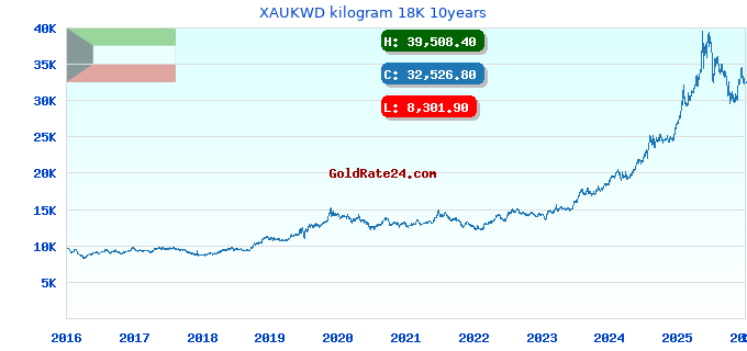 XAUKWD kilogram 18K 10years