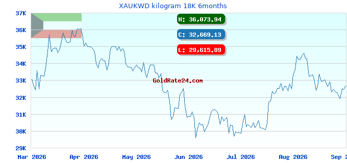 XAUKWD kilogram 18K 6months