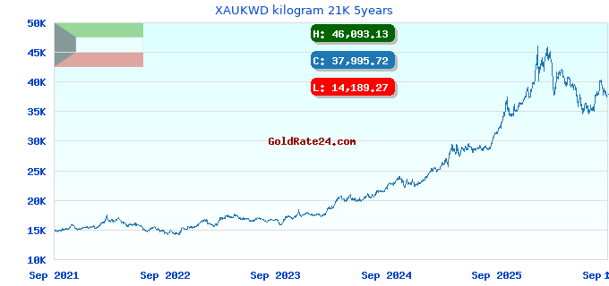 XAUKWD kilogram 21K 5years