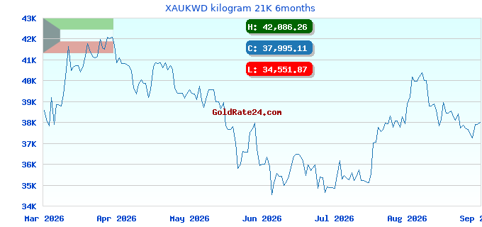 XAUKWD kilogram 21K 6months