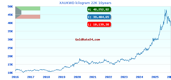 XAUKWD kilogram 22K 10years