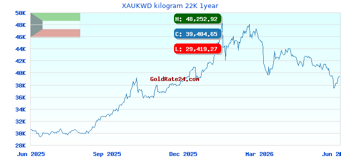 XAUKWD kilogram 22K 1year