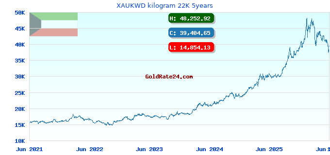 XAUKWD kilogram 22K 5years
