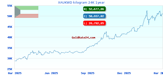 XAUKWD kilogram 24K 1year