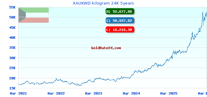 XAUKWD kilogram 24K 5years