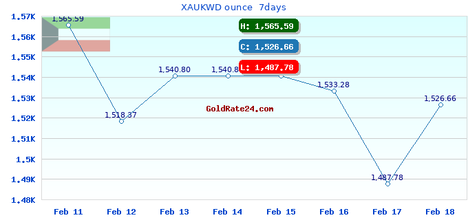 XAUKWD ounce 7days