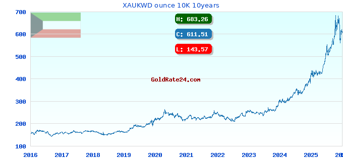 XAUKWD ounce 10K 10years