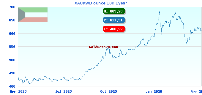 XAUKWD ounce 10K 1year