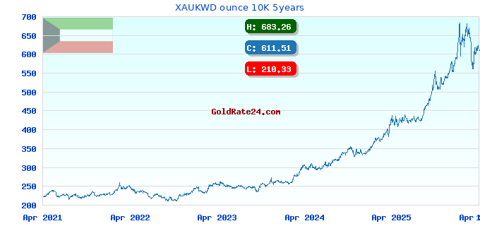 XAUKWD ounce 10K 5years