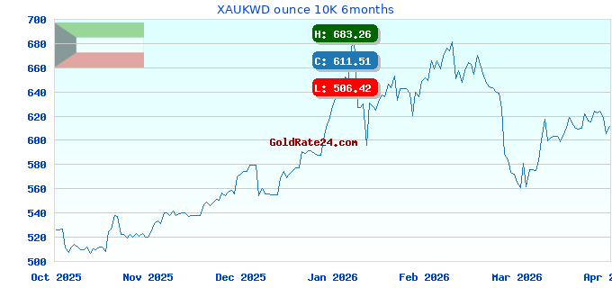XAUKWD ounce 10K 6months