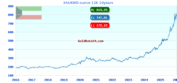 XAUKWD ounce 12K 10years